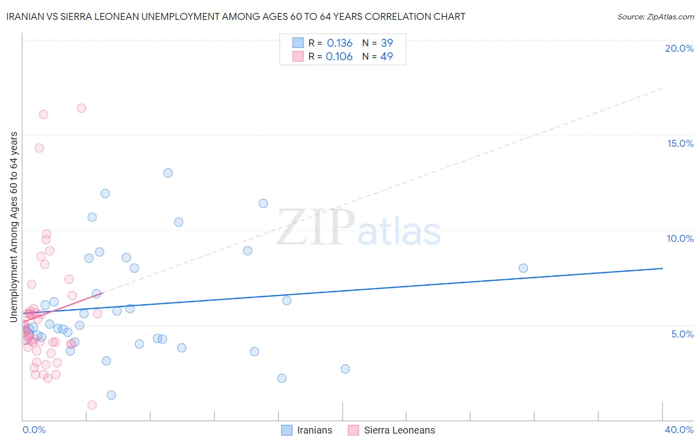 Iranian vs Sierra Leonean Unemployment Among Ages 60 to 64 years