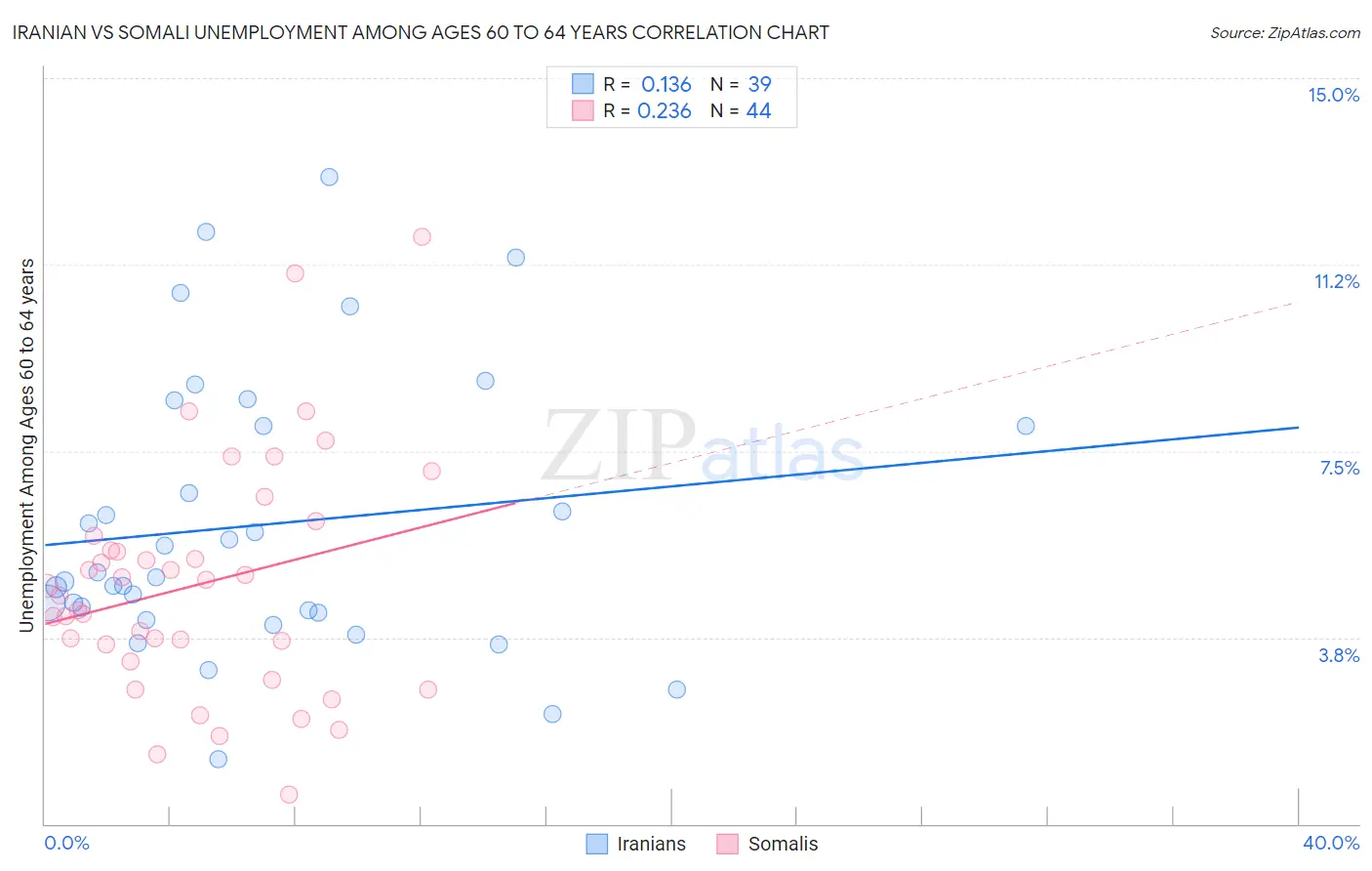 Iranian vs Somali Unemployment Among Ages 60 to 64 years