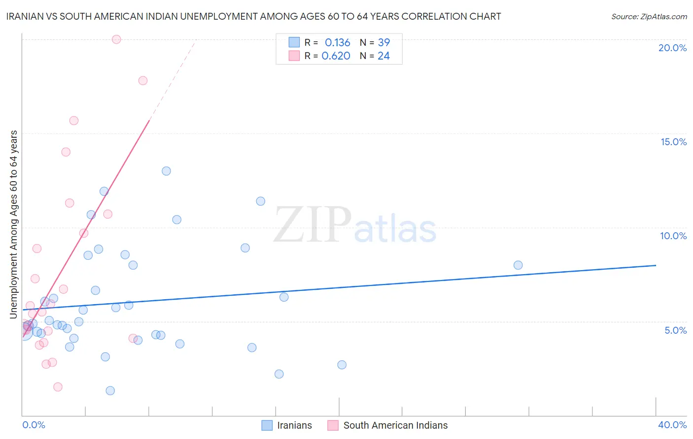 Iranian vs South American Indian Unemployment Among Ages 60 to 64 years