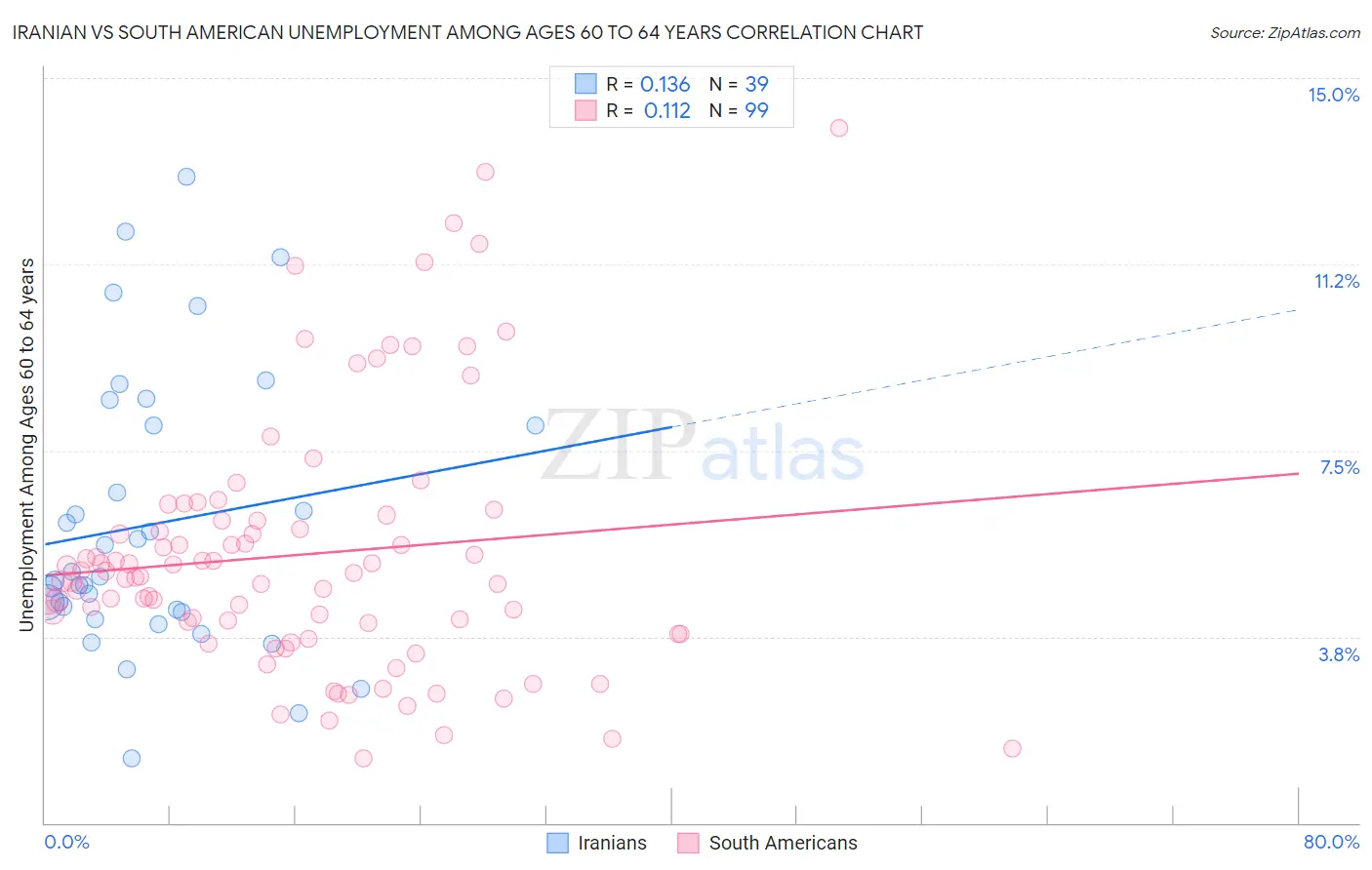 Iranian vs South American Unemployment Among Ages 60 to 64 years