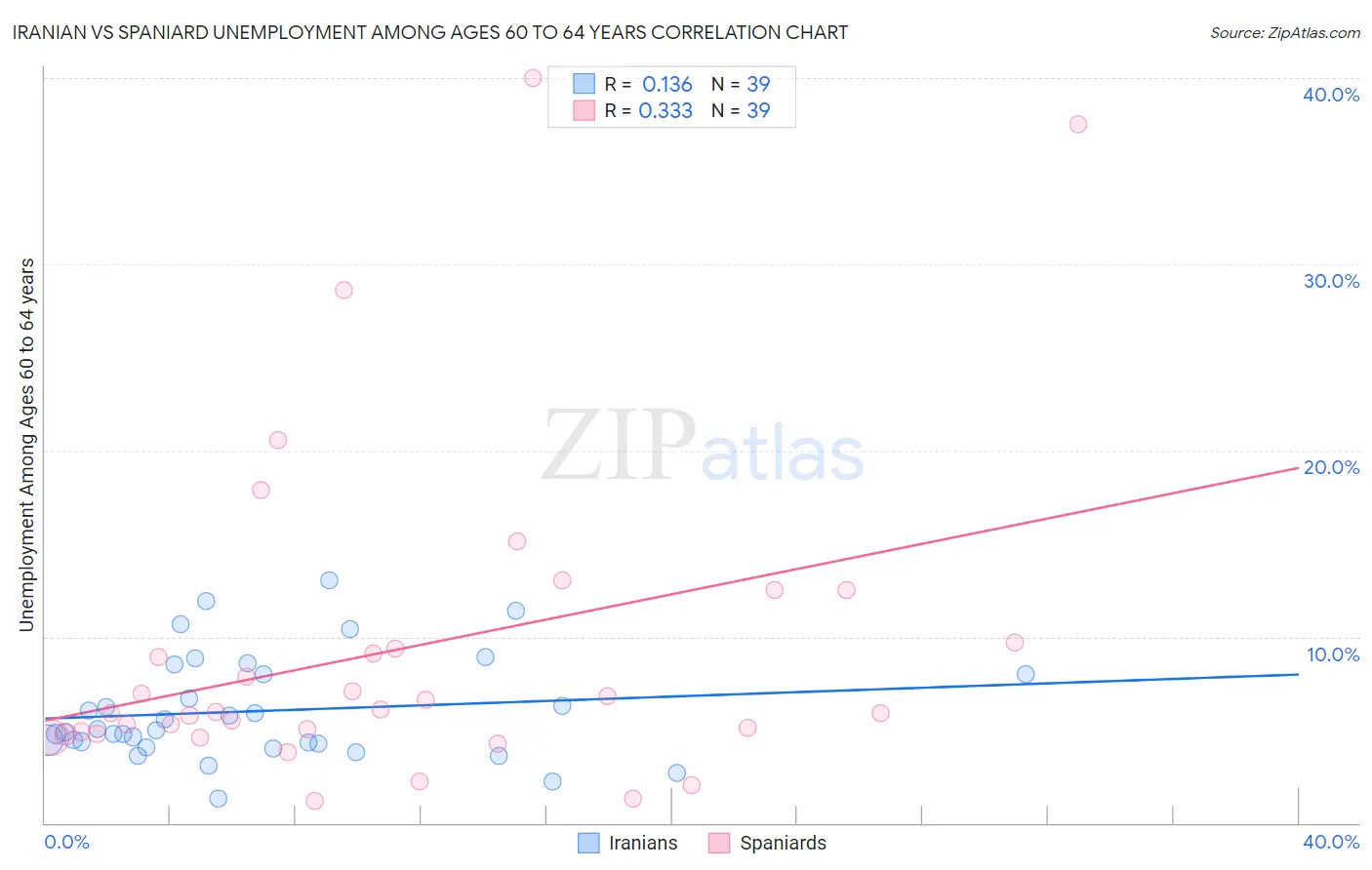 Iranian vs Spaniard Unemployment Among Ages 60 to 64 years