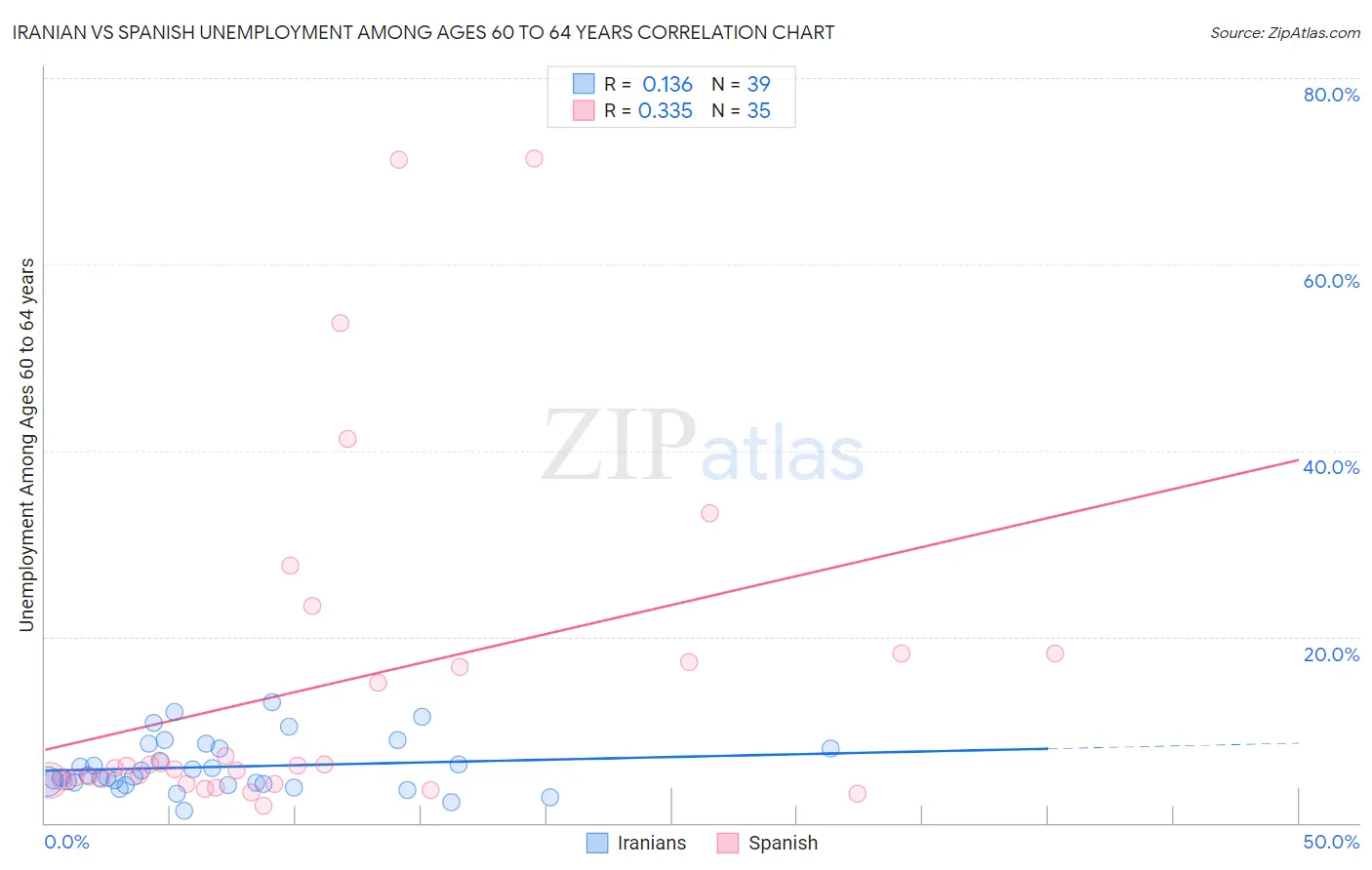 Iranian vs Spanish Unemployment Among Ages 60 to 64 years