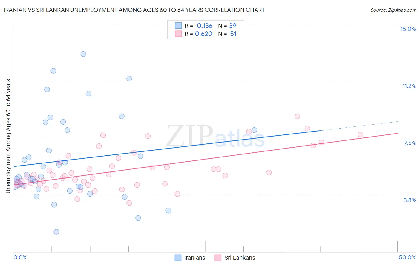 Iranian vs Sri Lankan Unemployment Among Ages 60 to 64 years