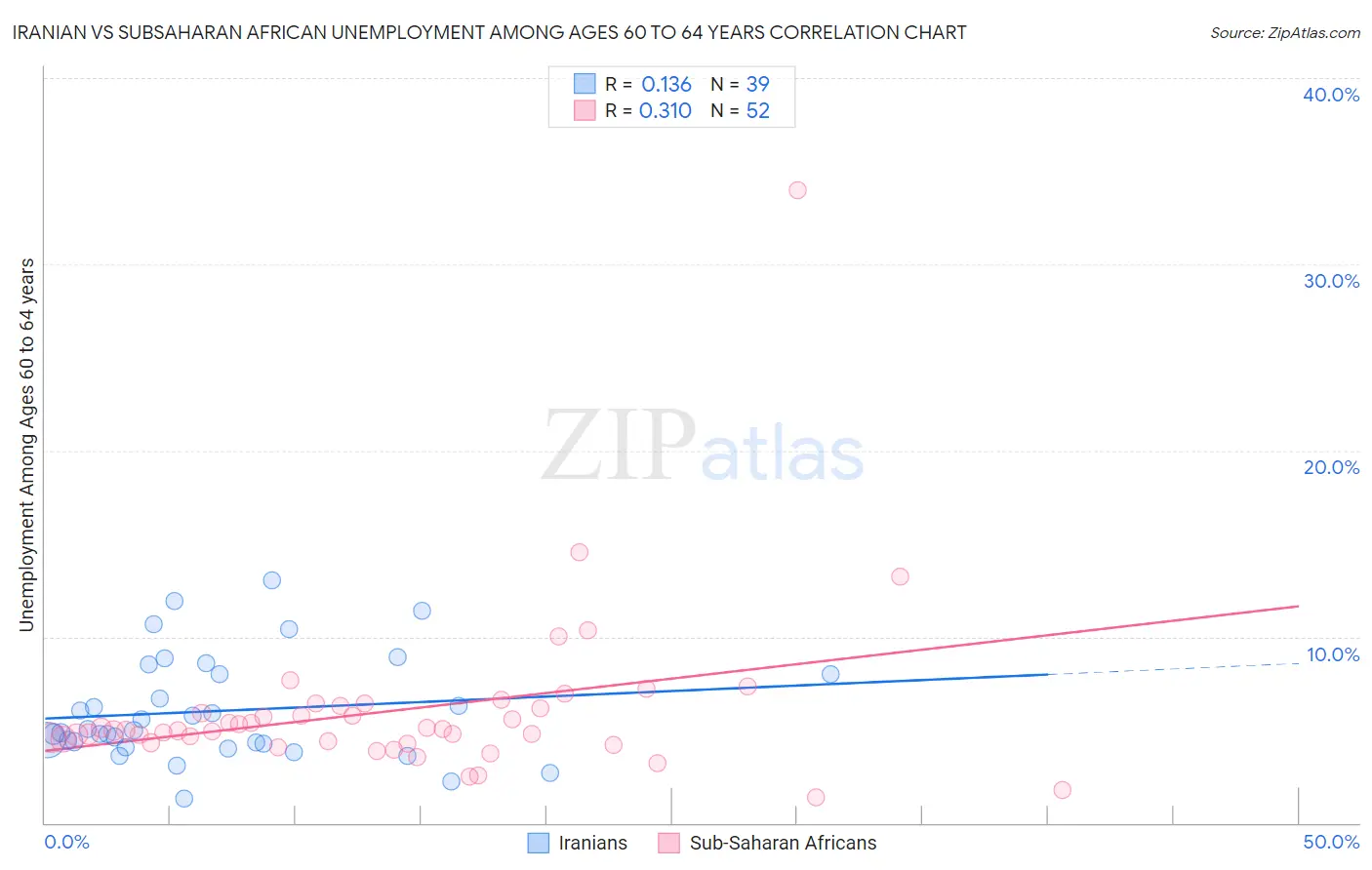 Iranian vs Subsaharan African Unemployment Among Ages 60 to 64 years
