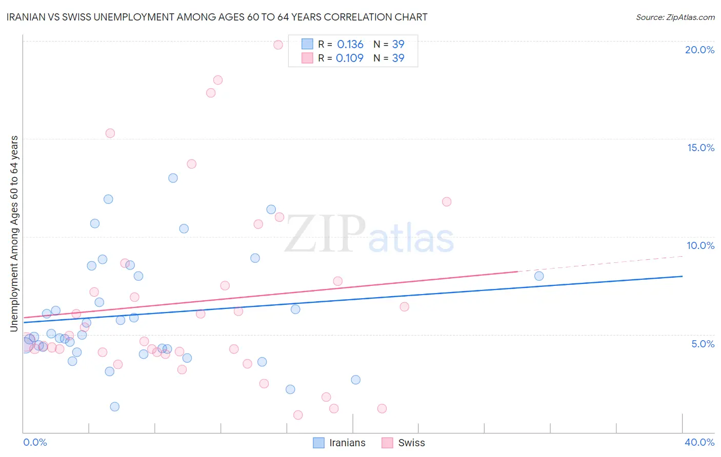 Iranian vs Swiss Unemployment Among Ages 60 to 64 years