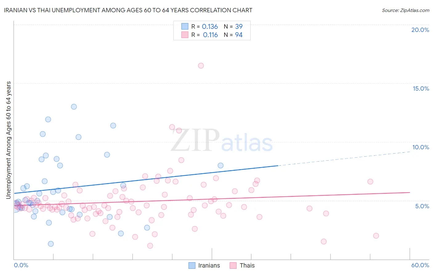 Iranian vs Thai Unemployment Among Ages 60 to 64 years