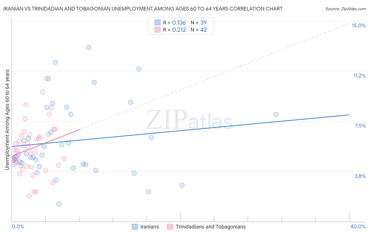 Iranian vs Trinidadian and Tobagonian Unemployment Among Ages 60 to 64 years