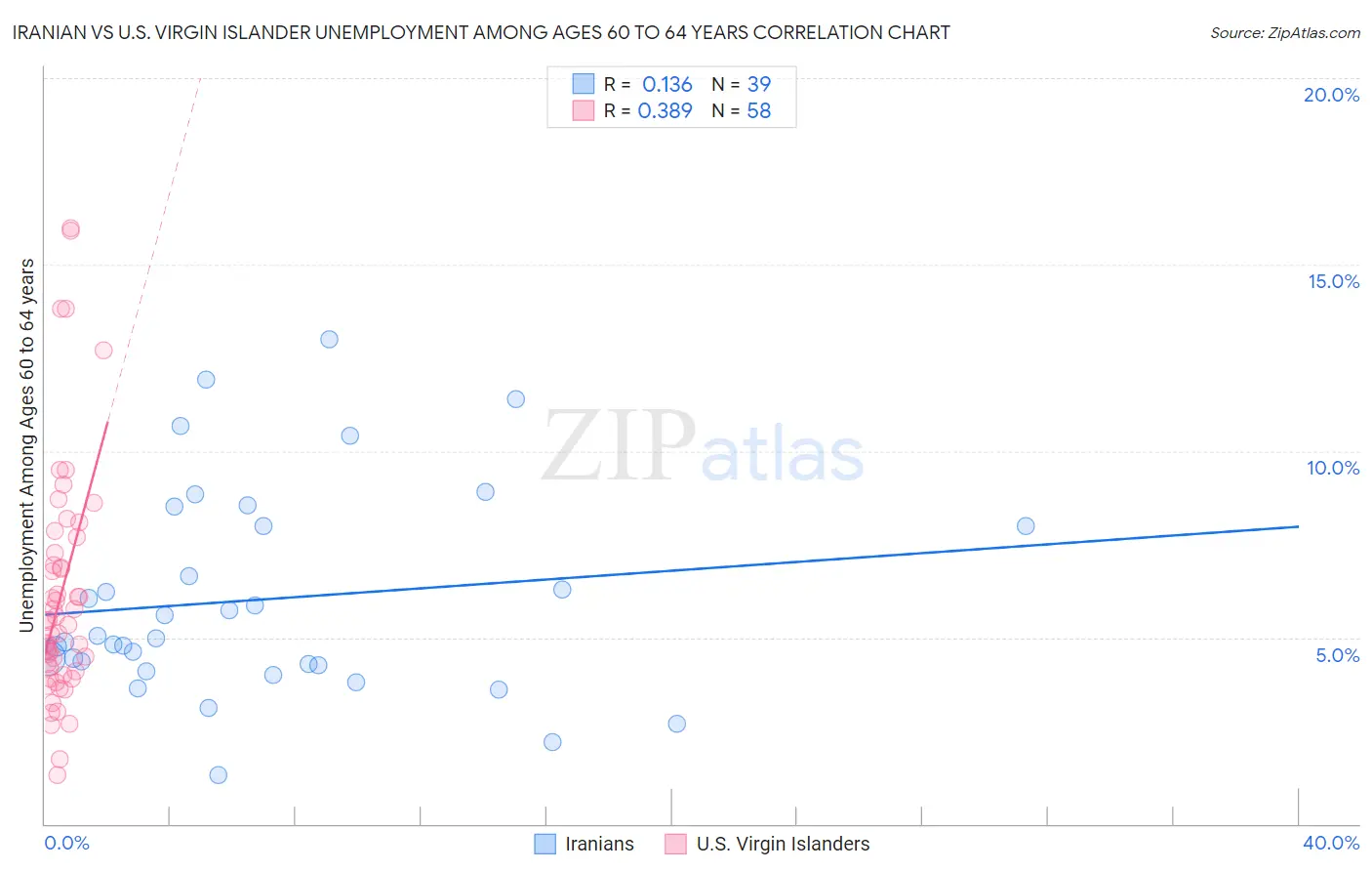 Iranian vs U.S. Virgin Islander Unemployment Among Ages 60 to 64 years