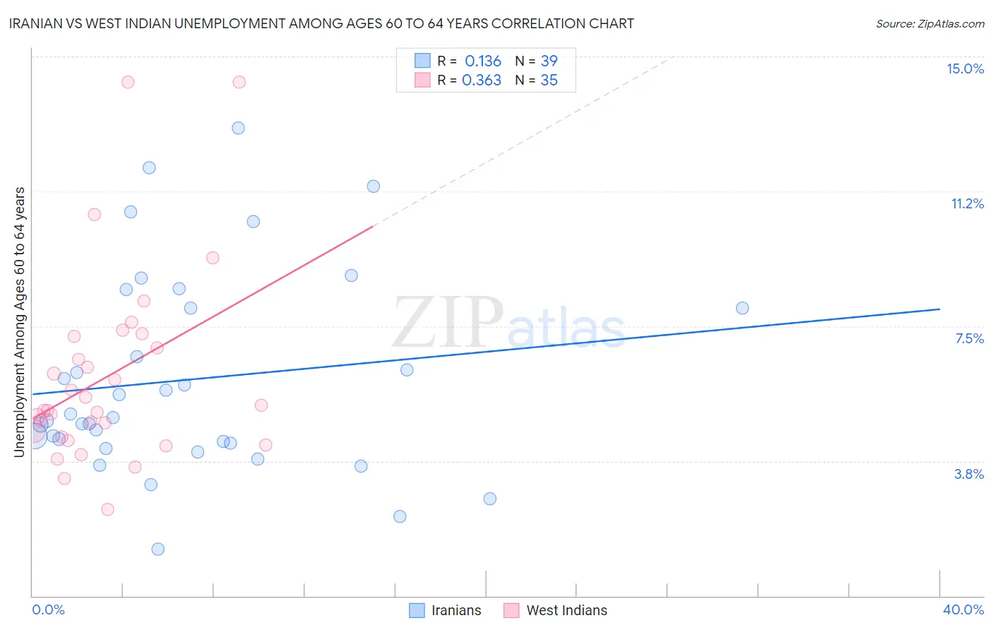 Iranian vs West Indian Unemployment Among Ages 60 to 64 years