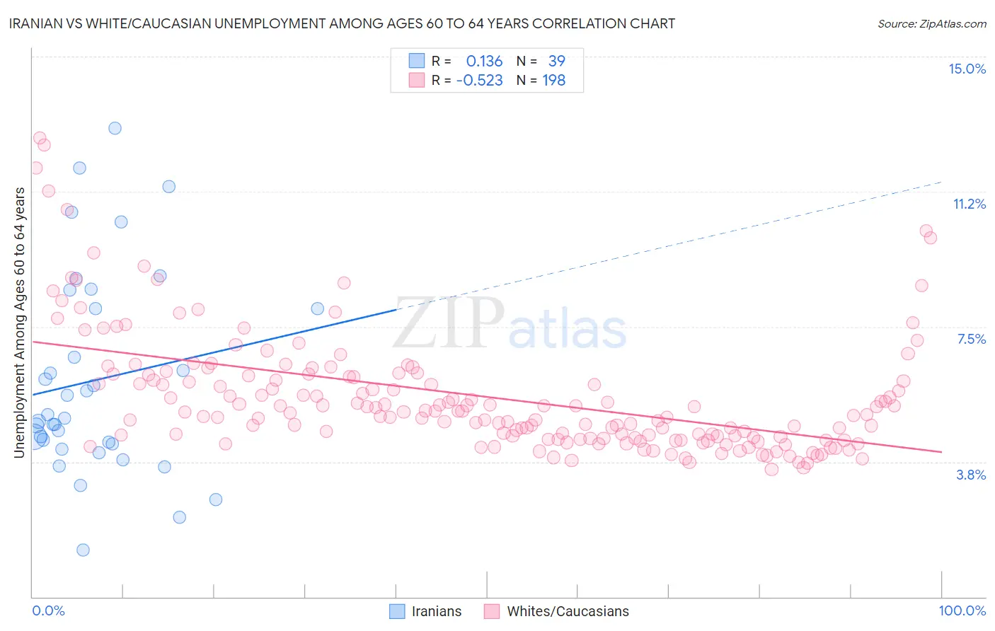 Iranian vs White/Caucasian Unemployment Among Ages 60 to 64 years