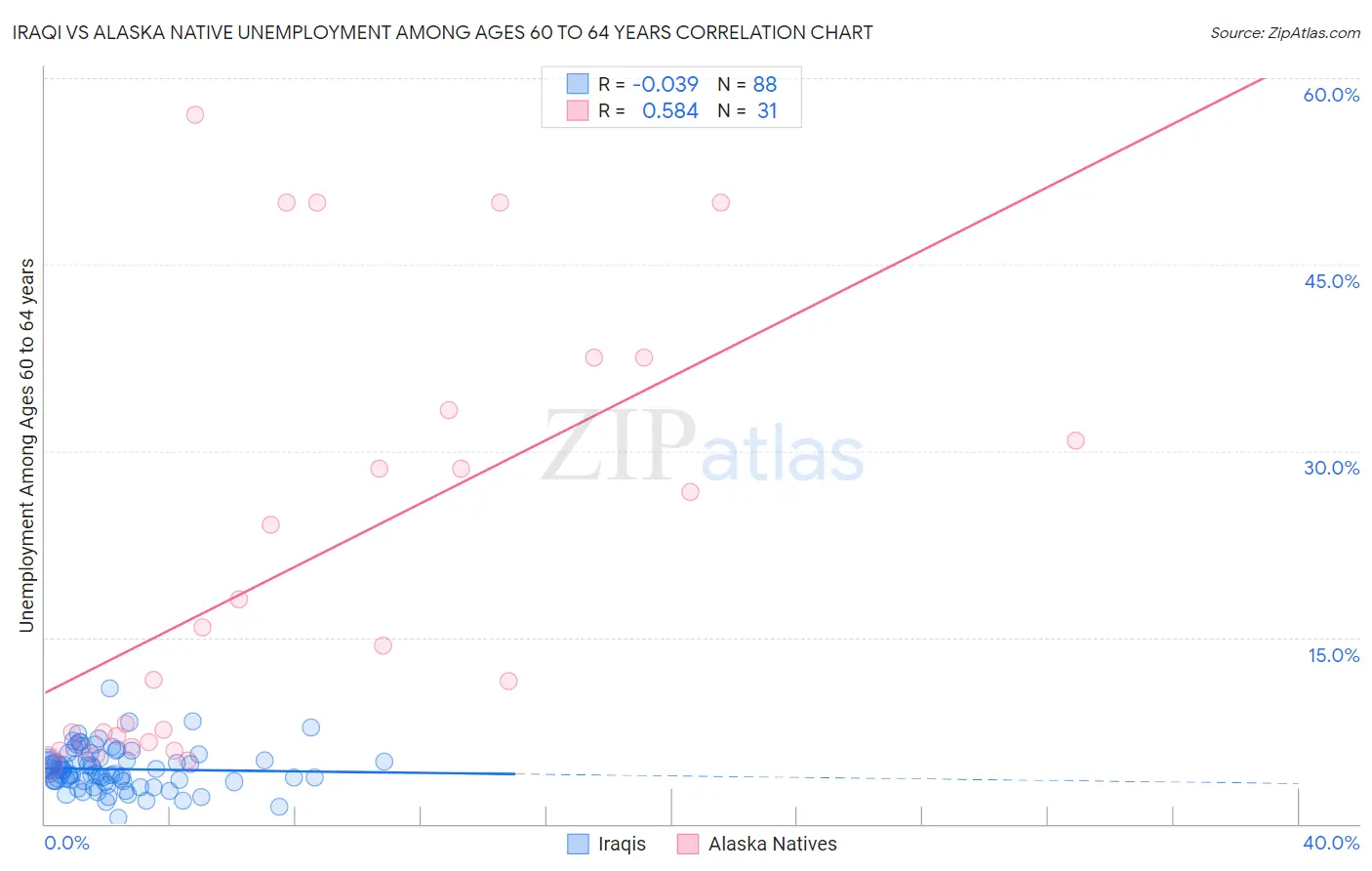 Iraqi vs Alaska Native Unemployment Among Ages 60 to 64 years