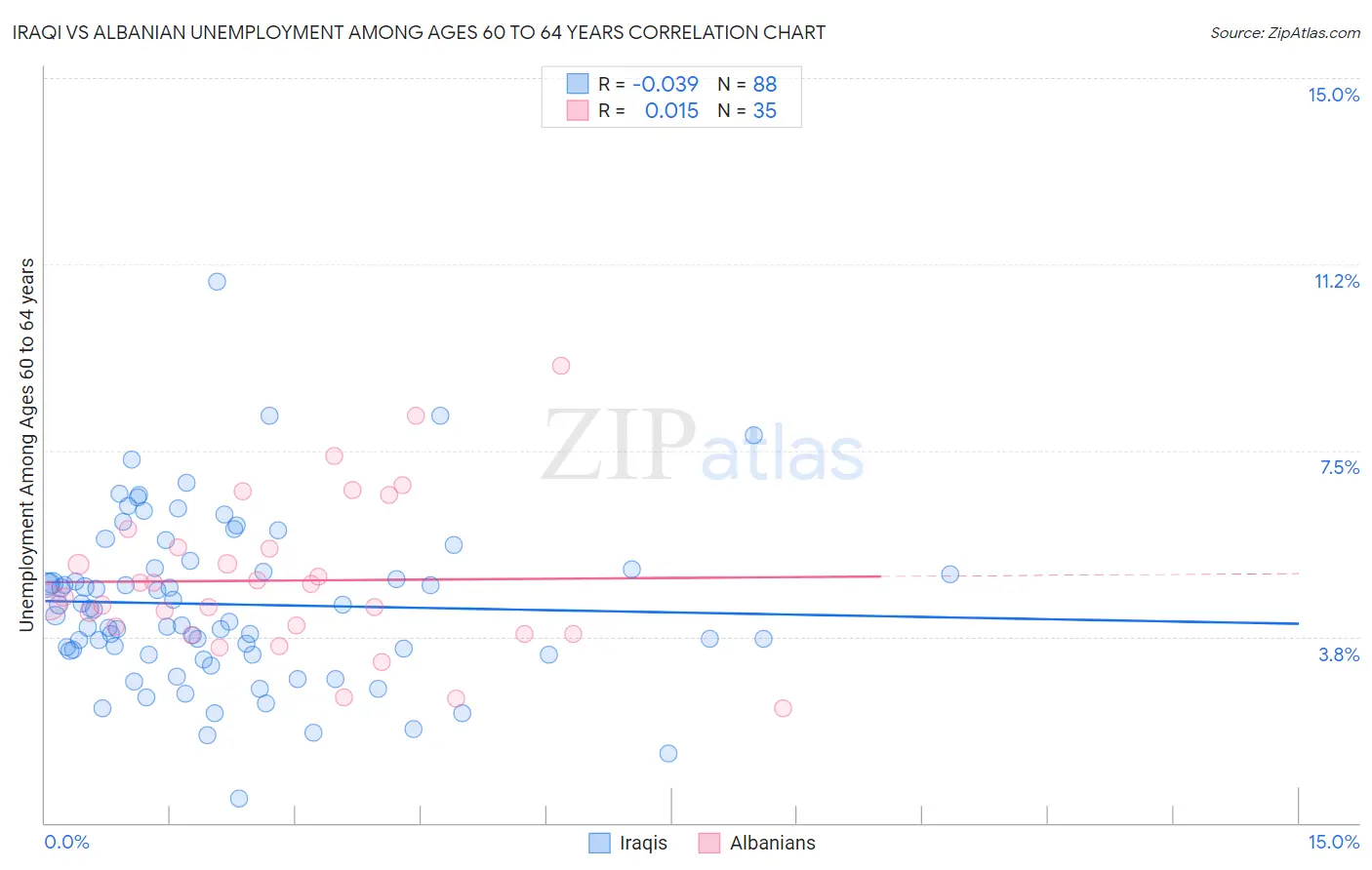 Iraqi vs Albanian Unemployment Among Ages 60 to 64 years