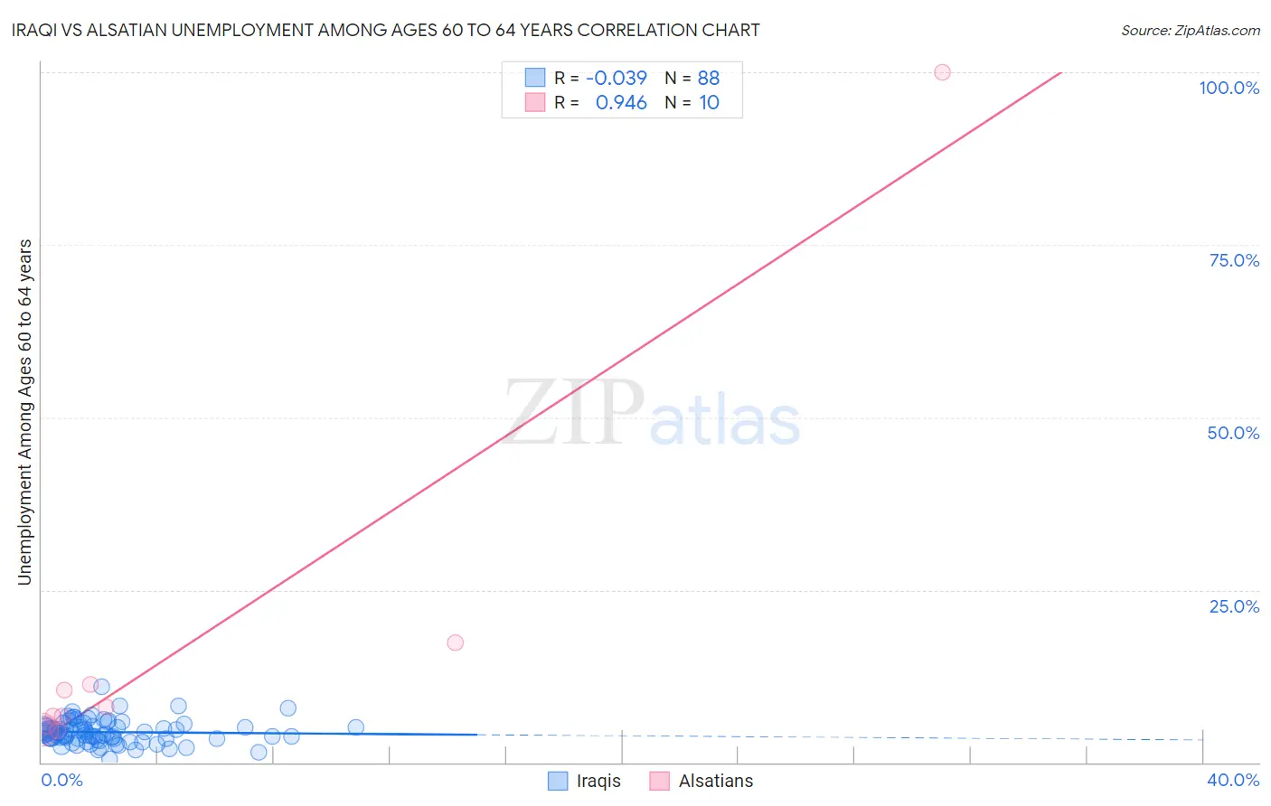 Iraqi vs Alsatian Unemployment Among Ages 60 to 64 years