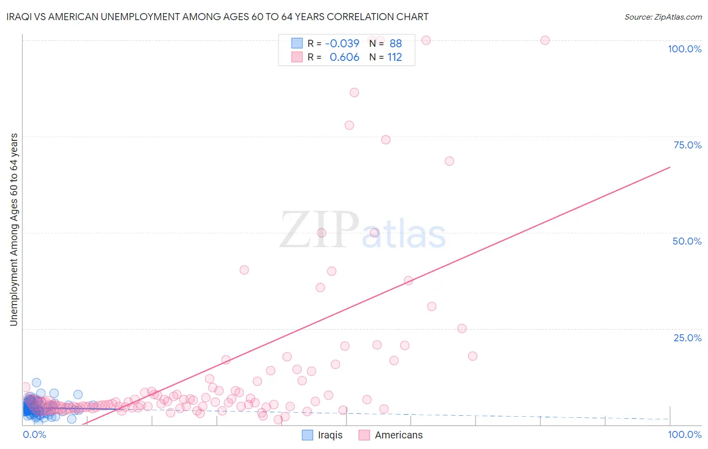 Iraqi vs American Unemployment Among Ages 60 to 64 years