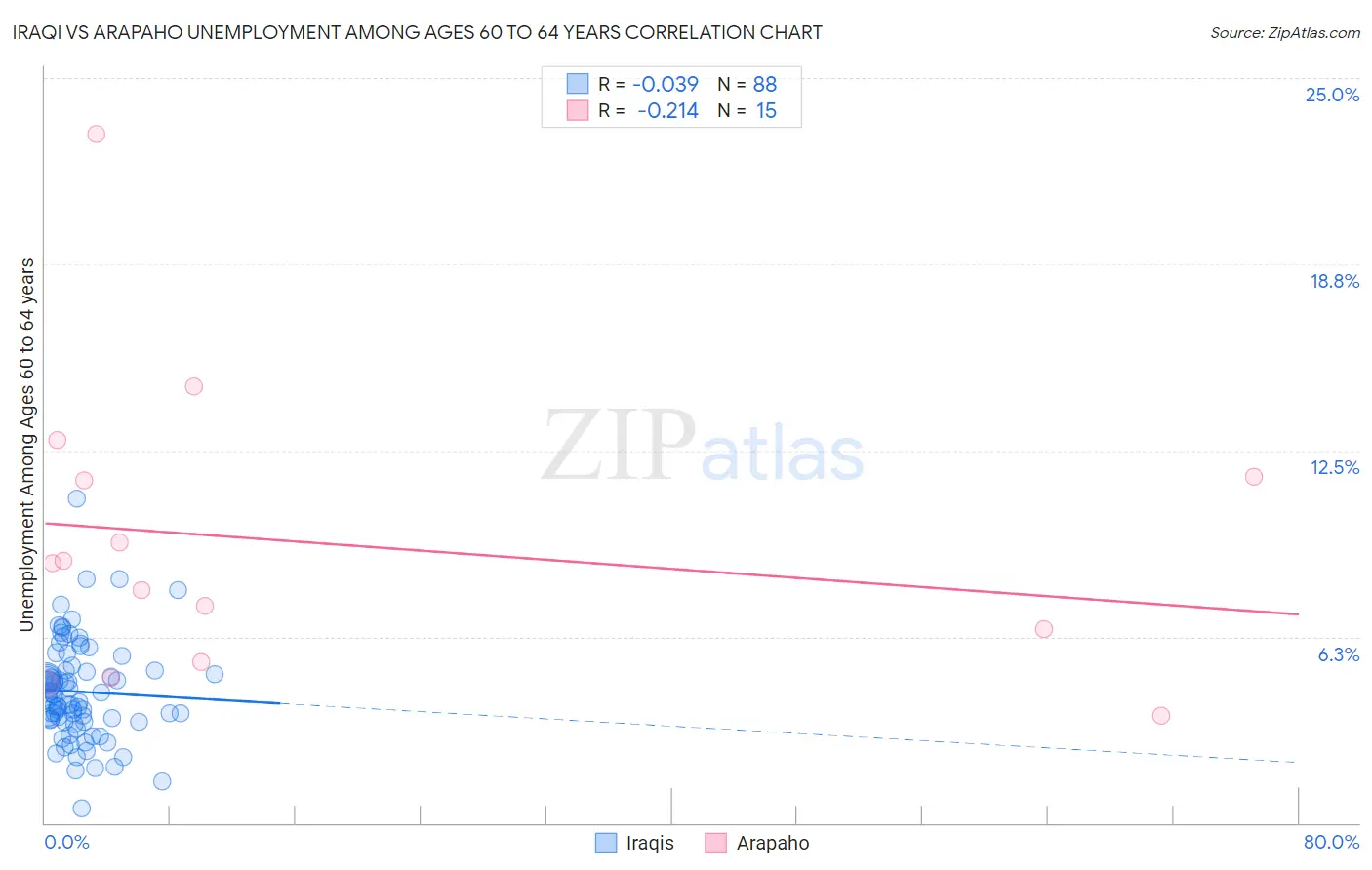 Iraqi vs Arapaho Unemployment Among Ages 60 to 64 years