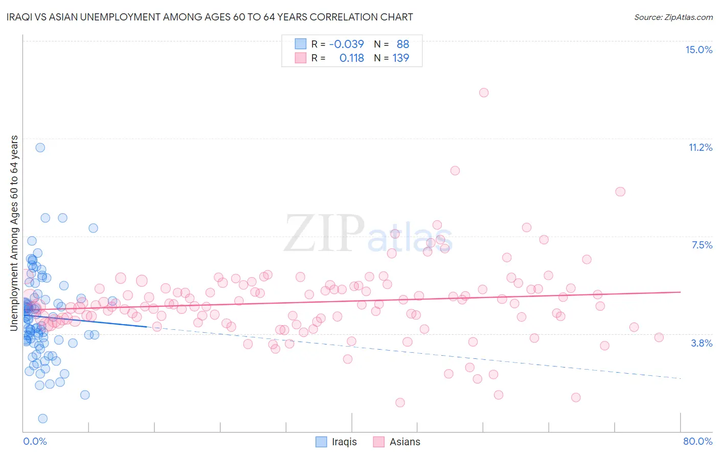 Iraqi vs Asian Unemployment Among Ages 60 to 64 years