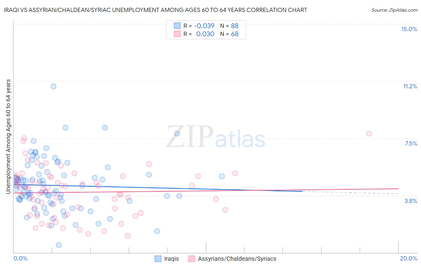 Iraqi vs Assyrian/Chaldean/Syriac Unemployment Among Ages 60 to 64 years