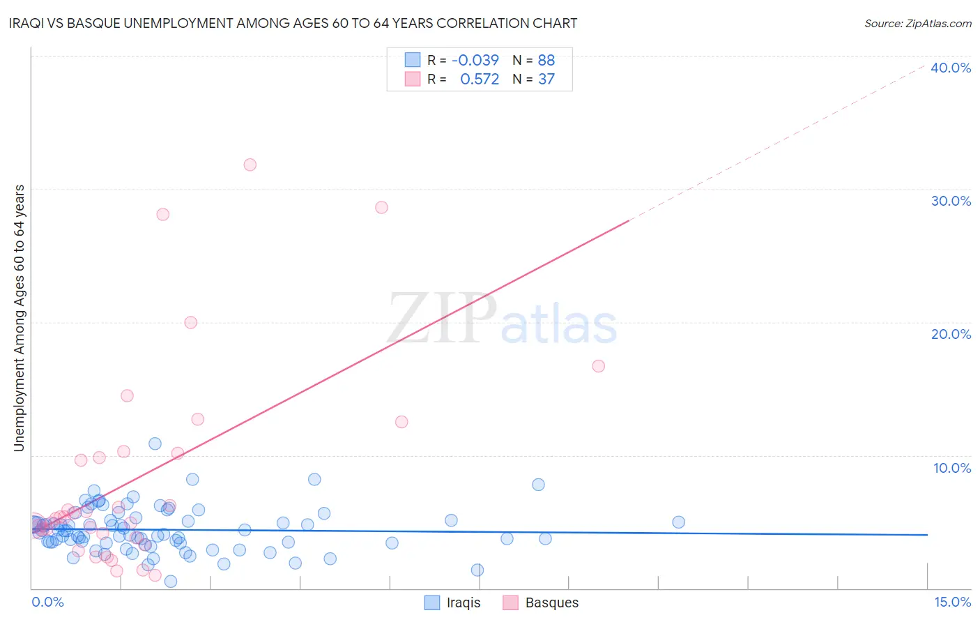 Iraqi vs Basque Unemployment Among Ages 60 to 64 years