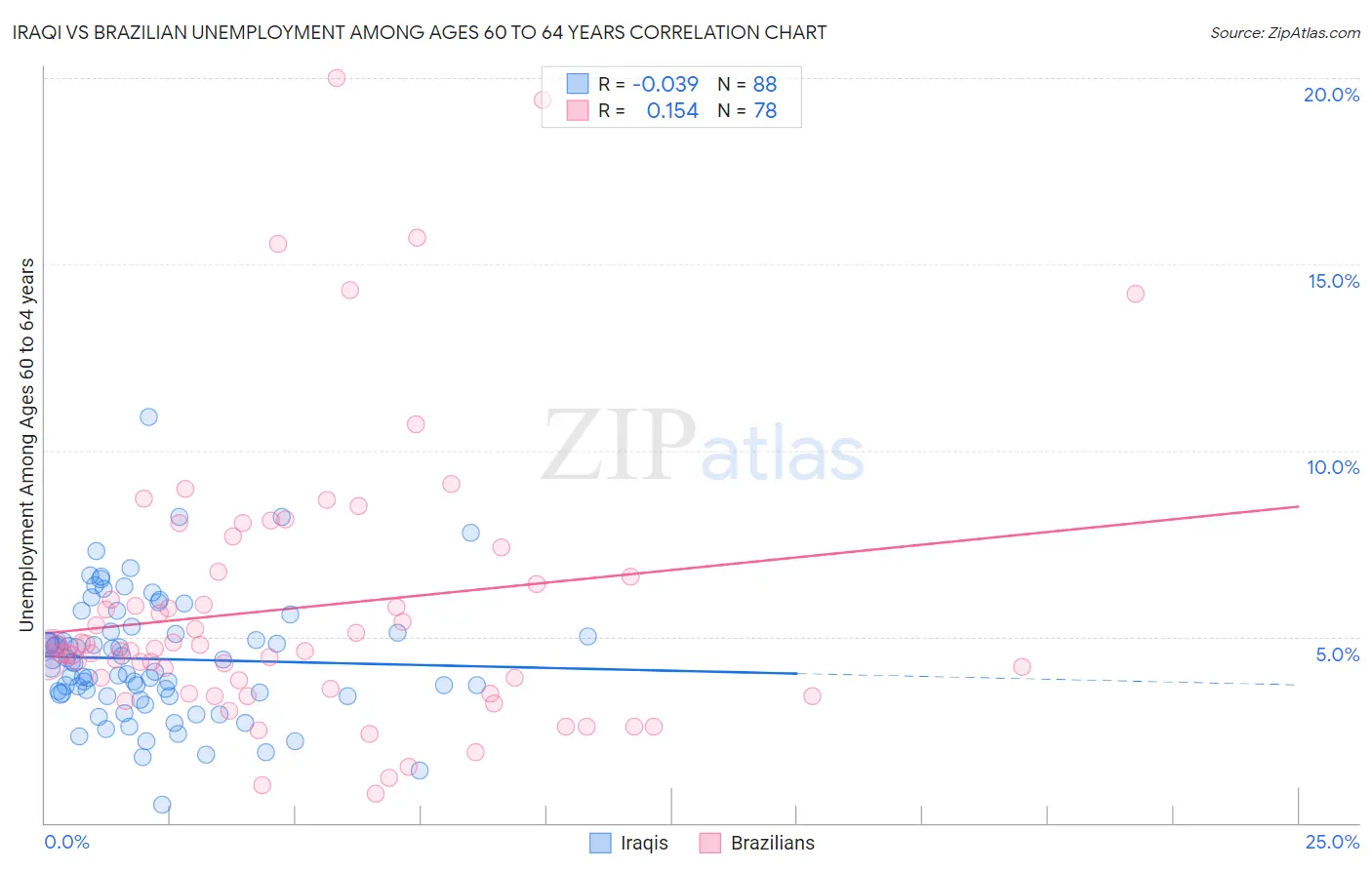 Iraqi vs Brazilian Unemployment Among Ages 60 to 64 years