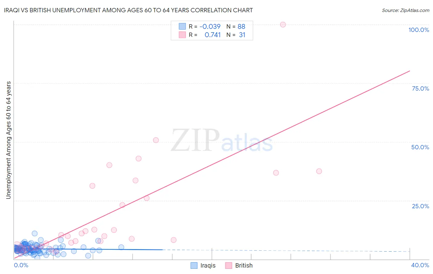 Iraqi vs British Unemployment Among Ages 60 to 64 years