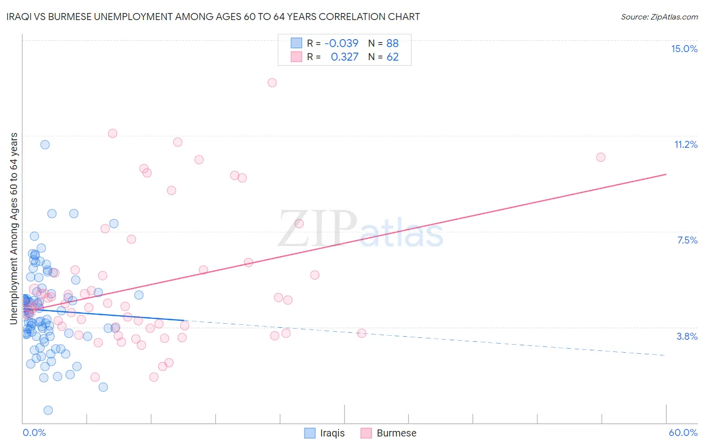 Iraqi vs Burmese Unemployment Among Ages 60 to 64 years