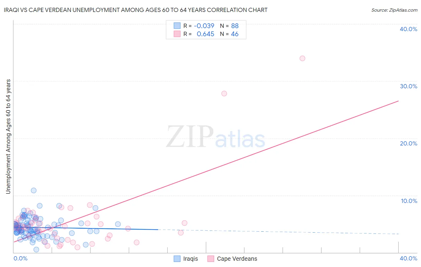 Iraqi vs Cape Verdean Unemployment Among Ages 60 to 64 years