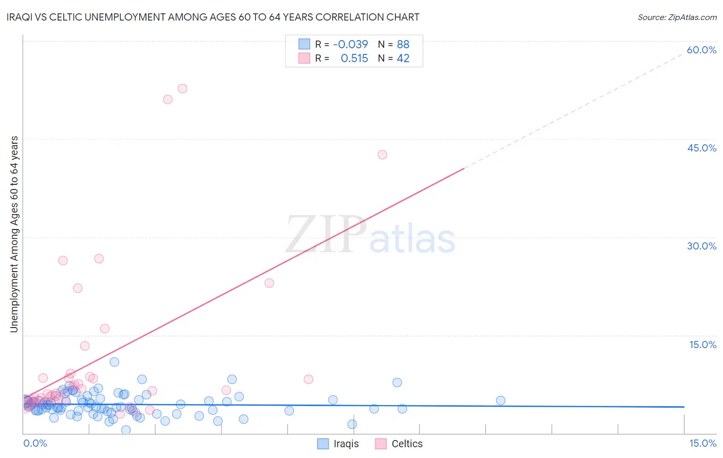 Iraqi vs Celtic Unemployment Among Ages 60 to 64 years