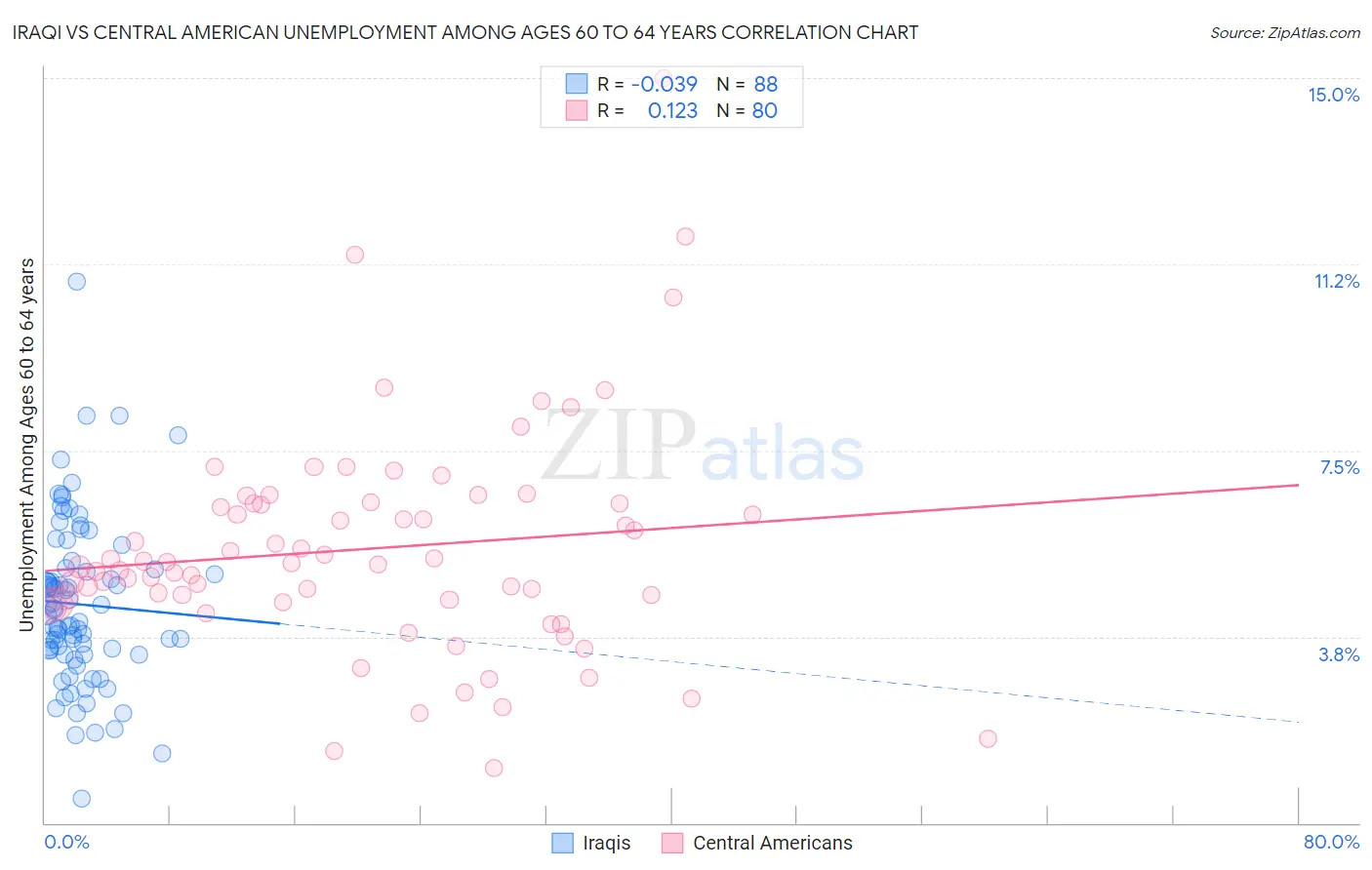 Iraqi vs Central American Unemployment Among Ages 60 to 64 years