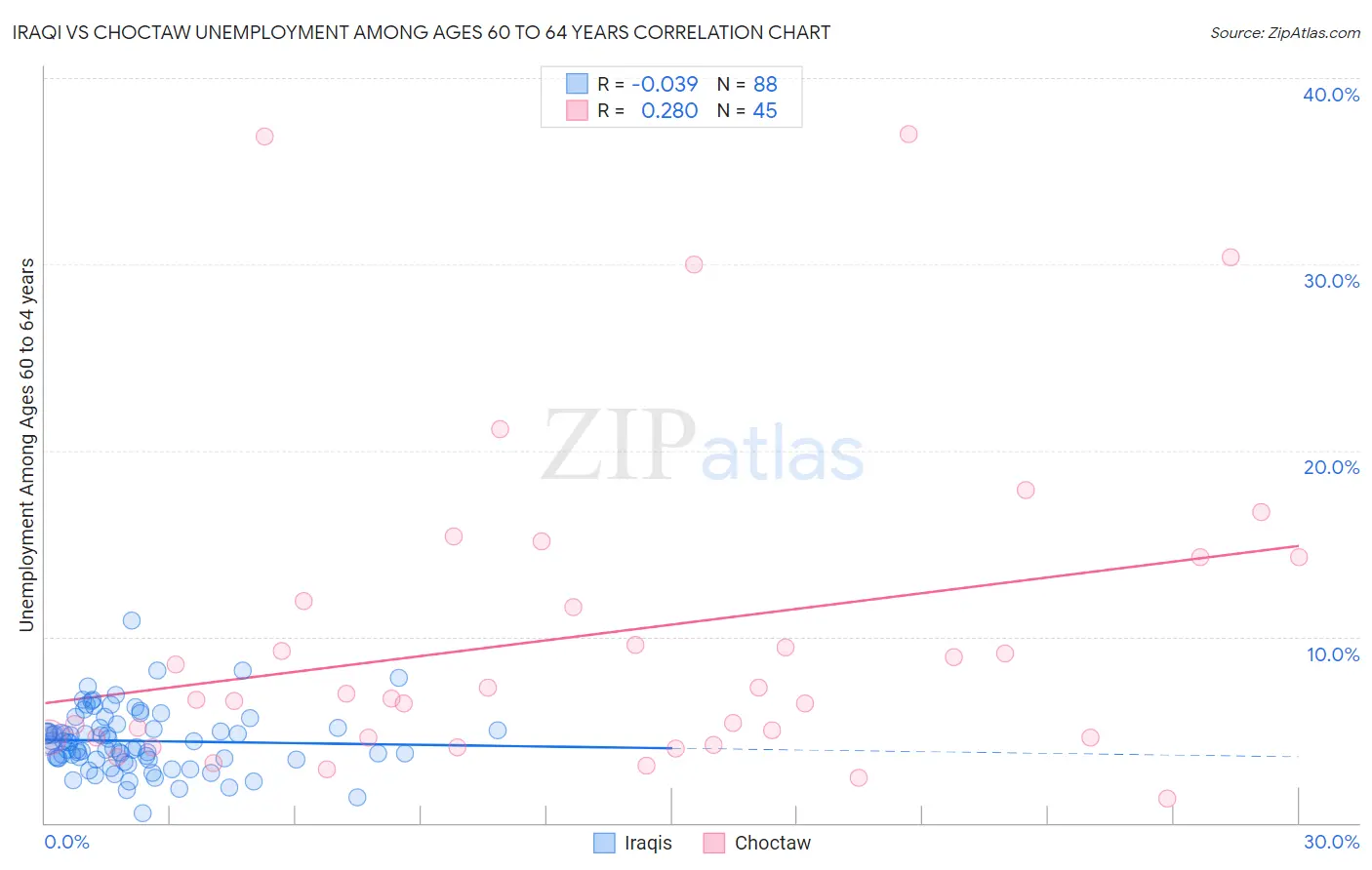 Iraqi vs Choctaw Unemployment Among Ages 60 to 64 years
