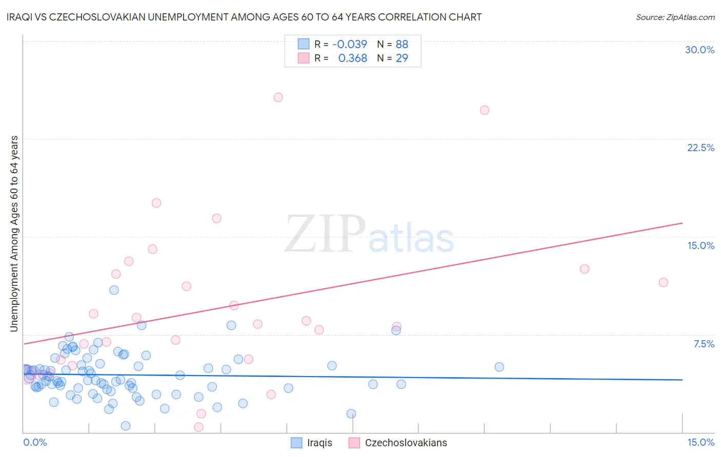 Iraqi vs Czechoslovakian Unemployment Among Ages 60 to 64 years