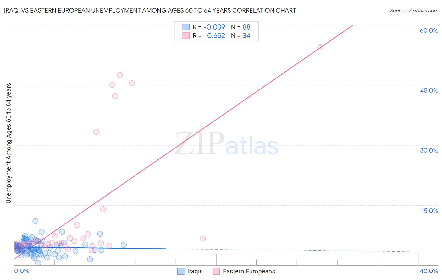 Iraqi vs Eastern European Unemployment Among Ages 60 to 64 years