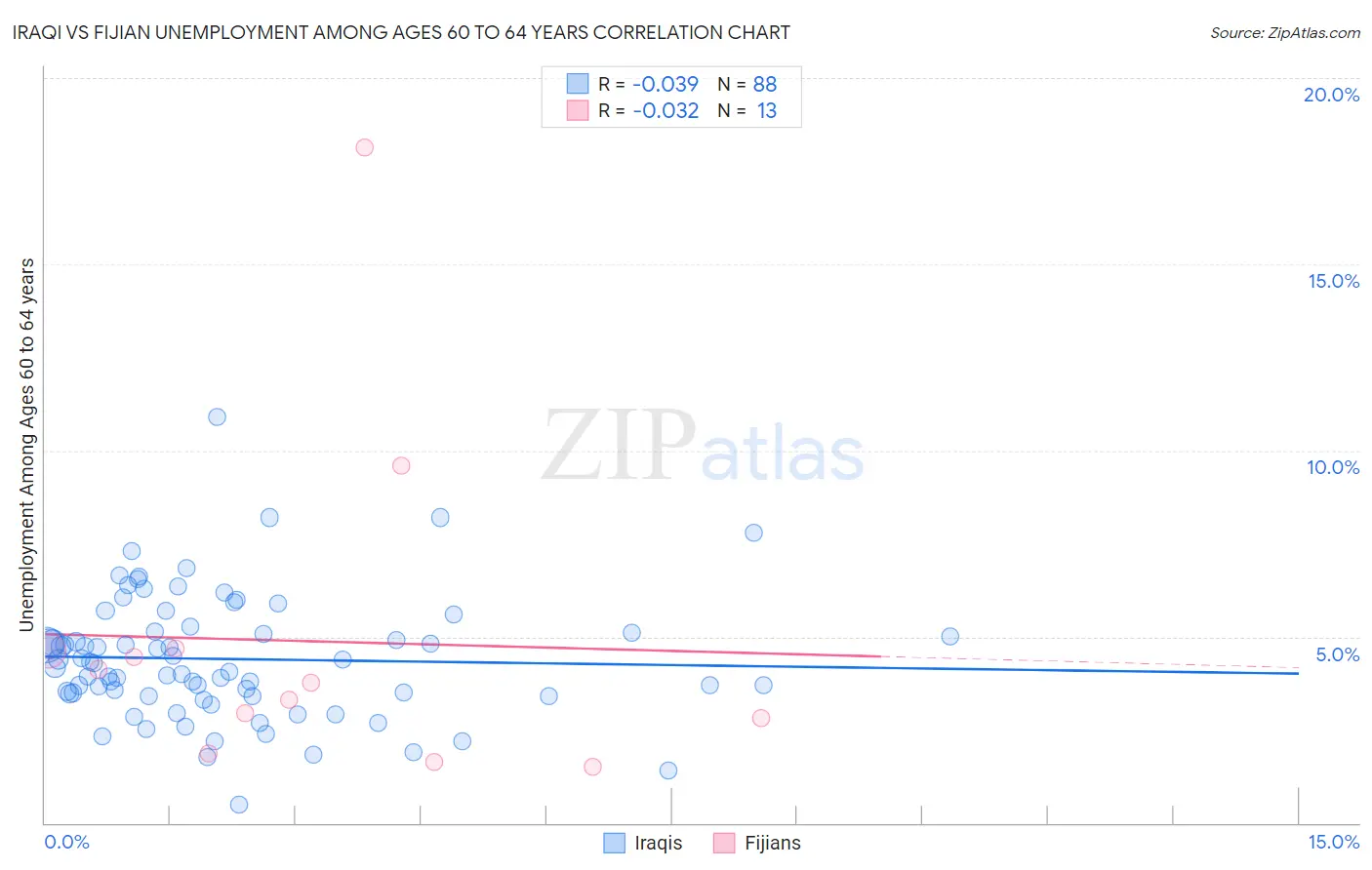 Iraqi vs Fijian Unemployment Among Ages 60 to 64 years