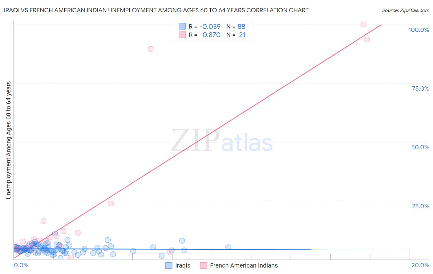 Iraqi vs French American Indian Unemployment Among Ages 60 to 64 years