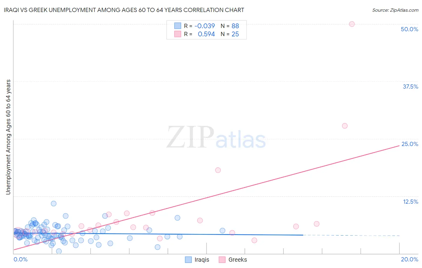 Iraqi vs Greek Unemployment Among Ages 60 to 64 years