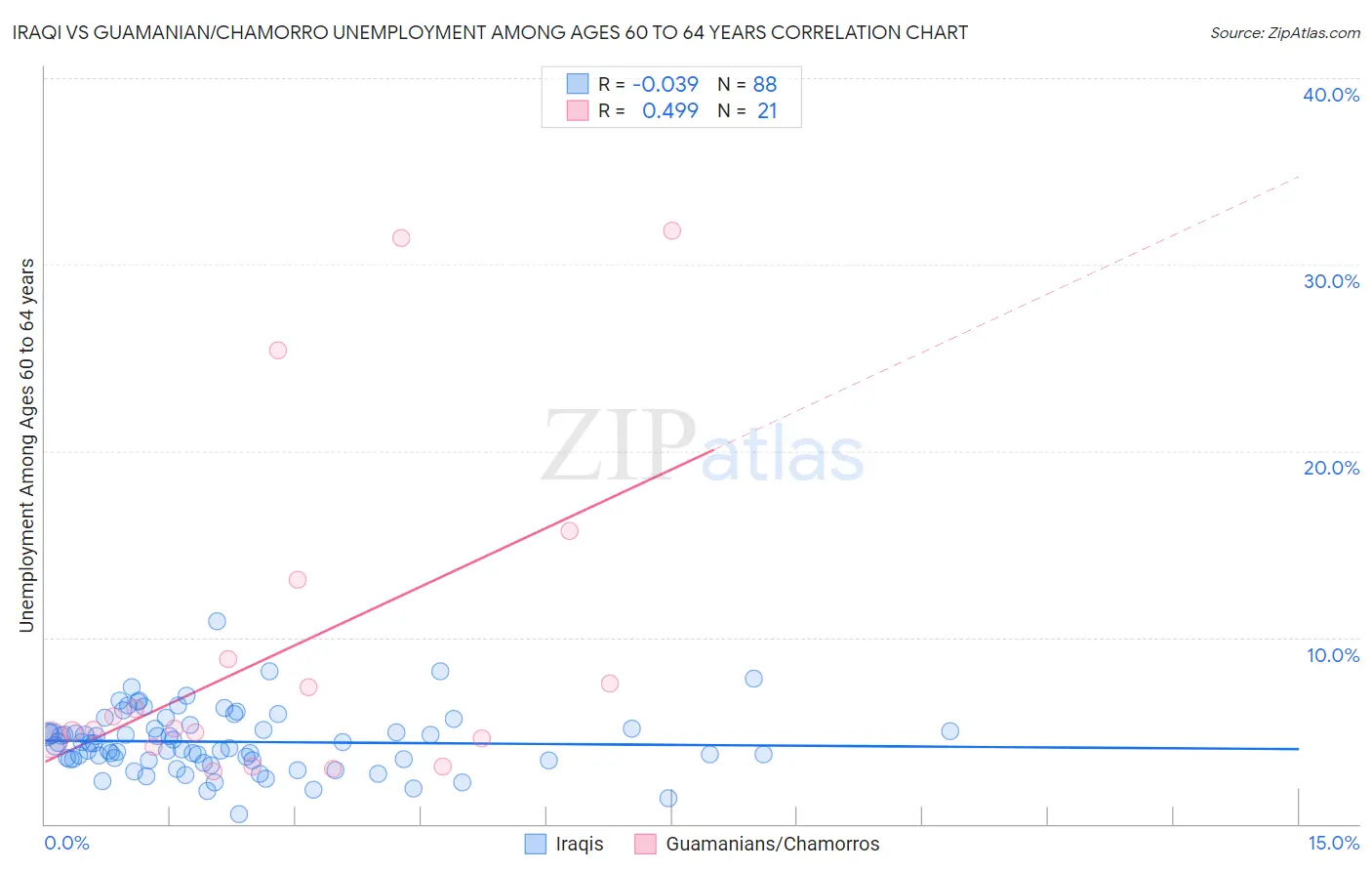 Iraqi vs Guamanian/Chamorro Unemployment Among Ages 60 to 64 years