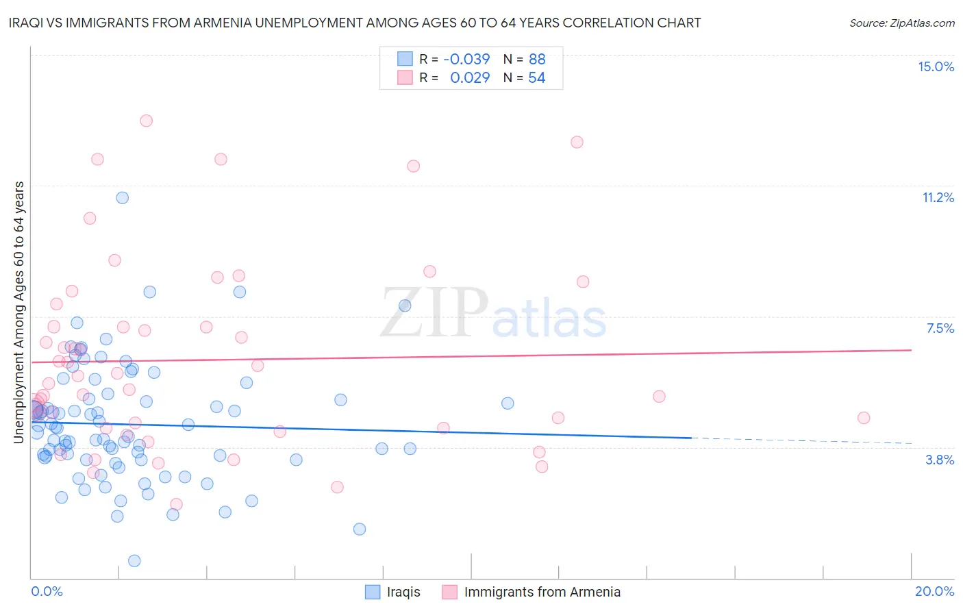 Iraqi vs Immigrants from Armenia Unemployment Among Ages 60 to 64 years