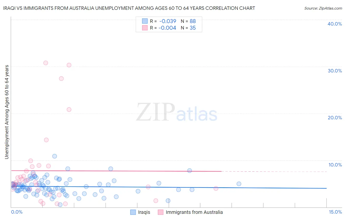 Iraqi vs Immigrants from Australia Unemployment Among Ages 60 to 64 years