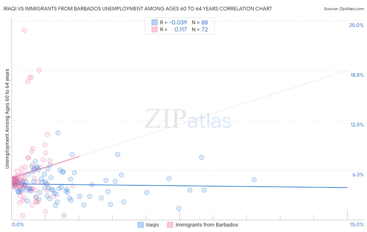 Iraqi vs Immigrants from Barbados Unemployment Among Ages 60 to 64 years