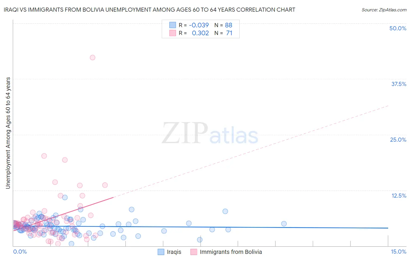Iraqi vs Immigrants from Bolivia Unemployment Among Ages 60 to 64 years