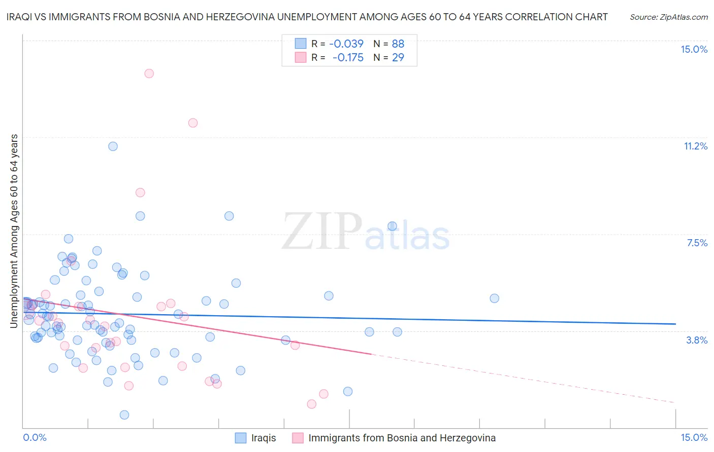 Iraqi vs Immigrants from Bosnia and Herzegovina Unemployment Among Ages 60 to 64 years