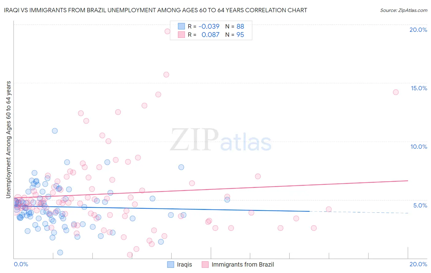Iraqi vs Immigrants from Brazil Unemployment Among Ages 60 to 64 years
