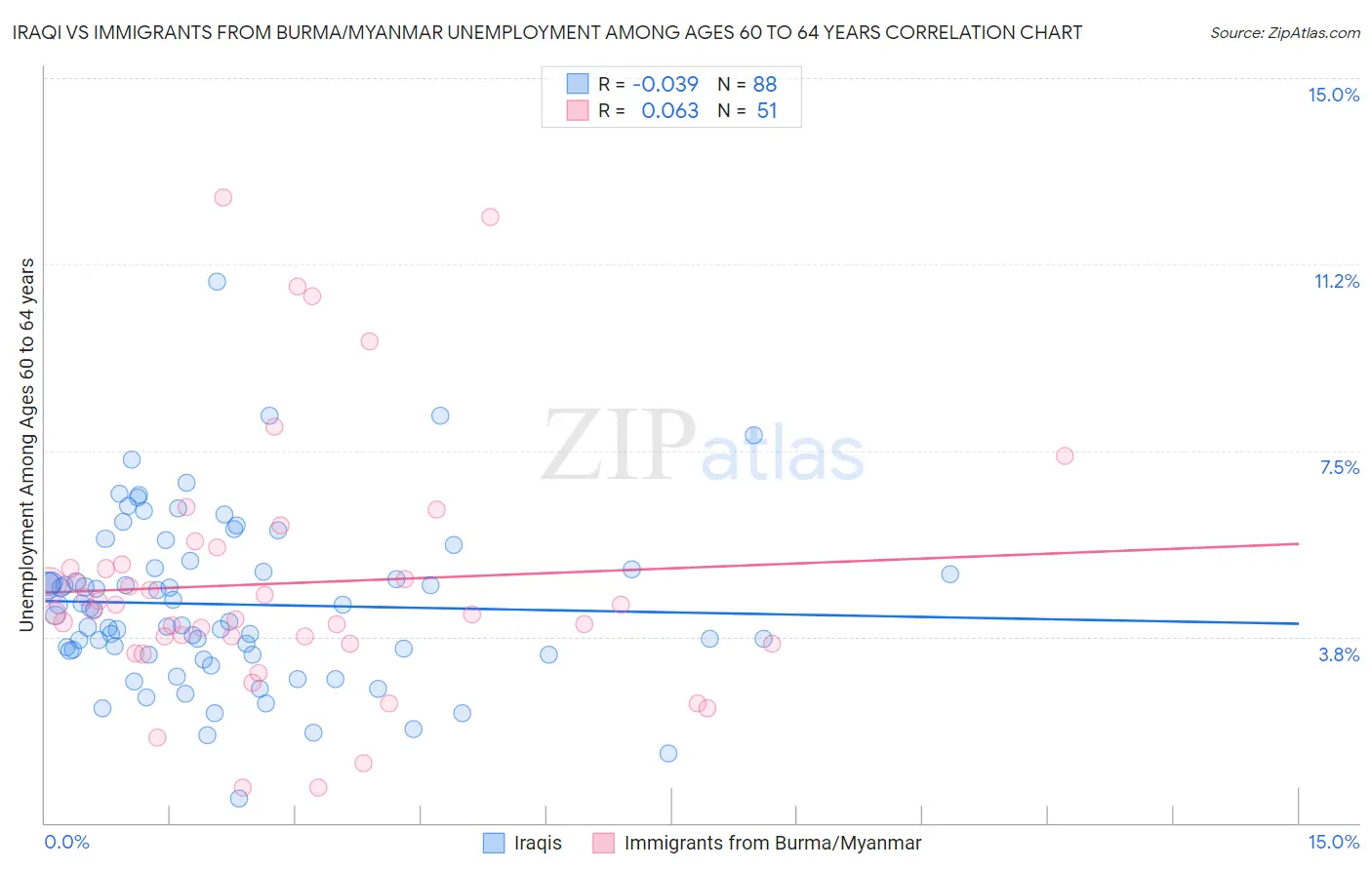 Iraqi vs Immigrants from Burma/Myanmar Unemployment Among Ages 60 to 64 years