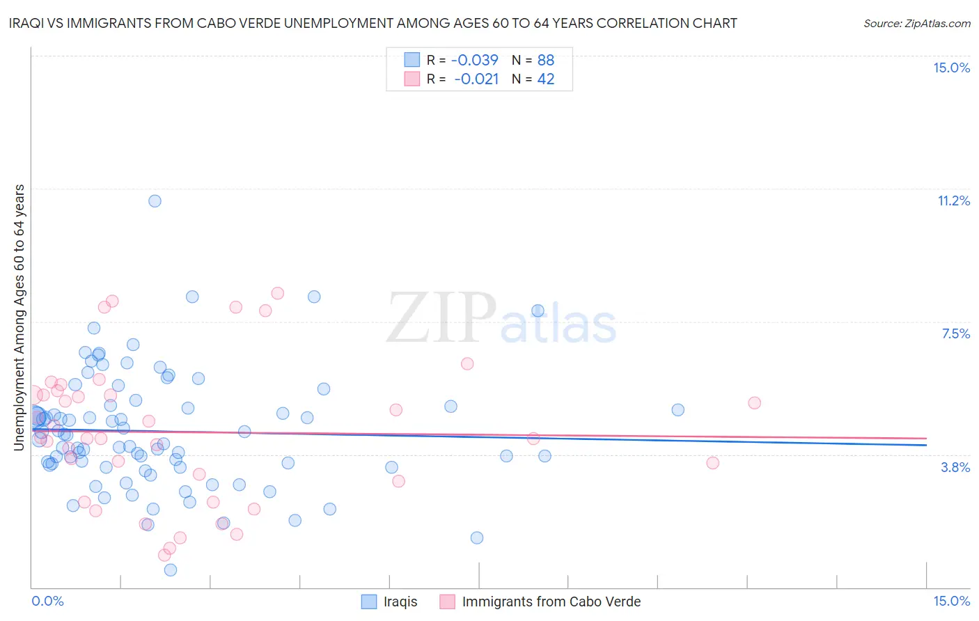 Iraqi vs Immigrants from Cabo Verde Unemployment Among Ages 60 to 64 years