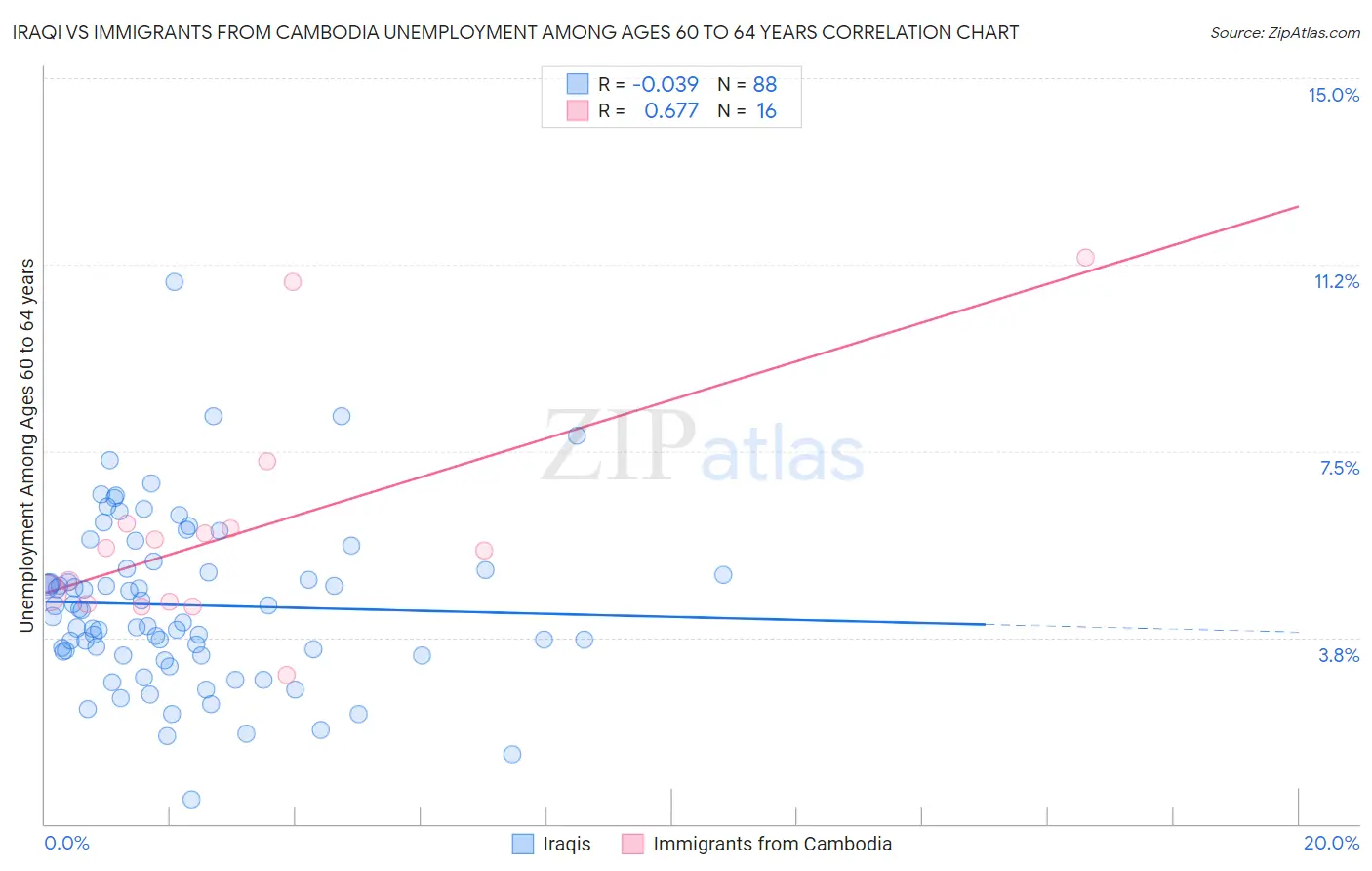 Iraqi vs Immigrants from Cambodia Unemployment Among Ages 60 to 64 years