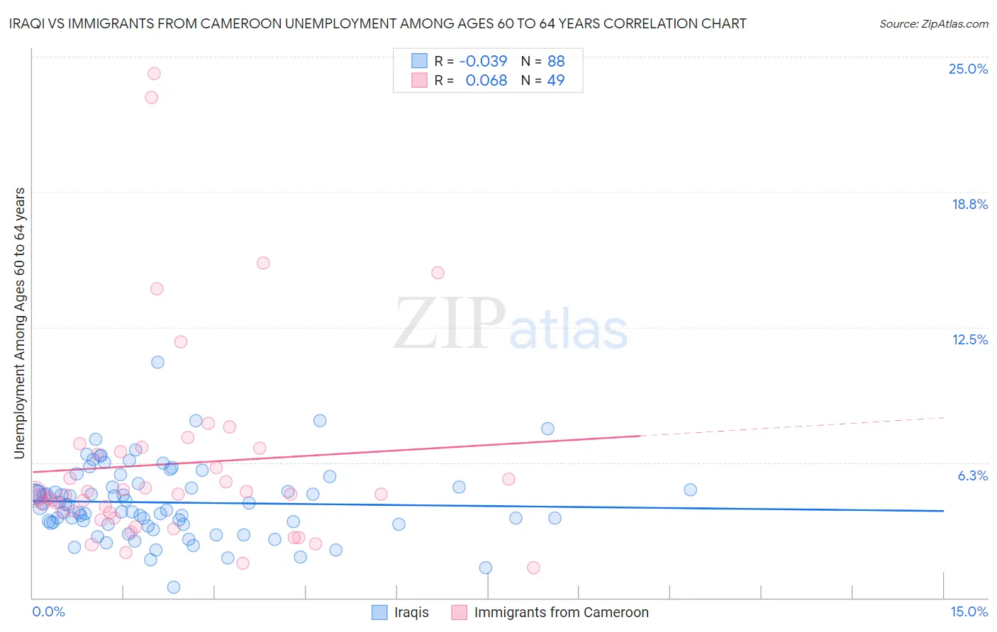 Iraqi vs Immigrants from Cameroon Unemployment Among Ages 60 to 64 years