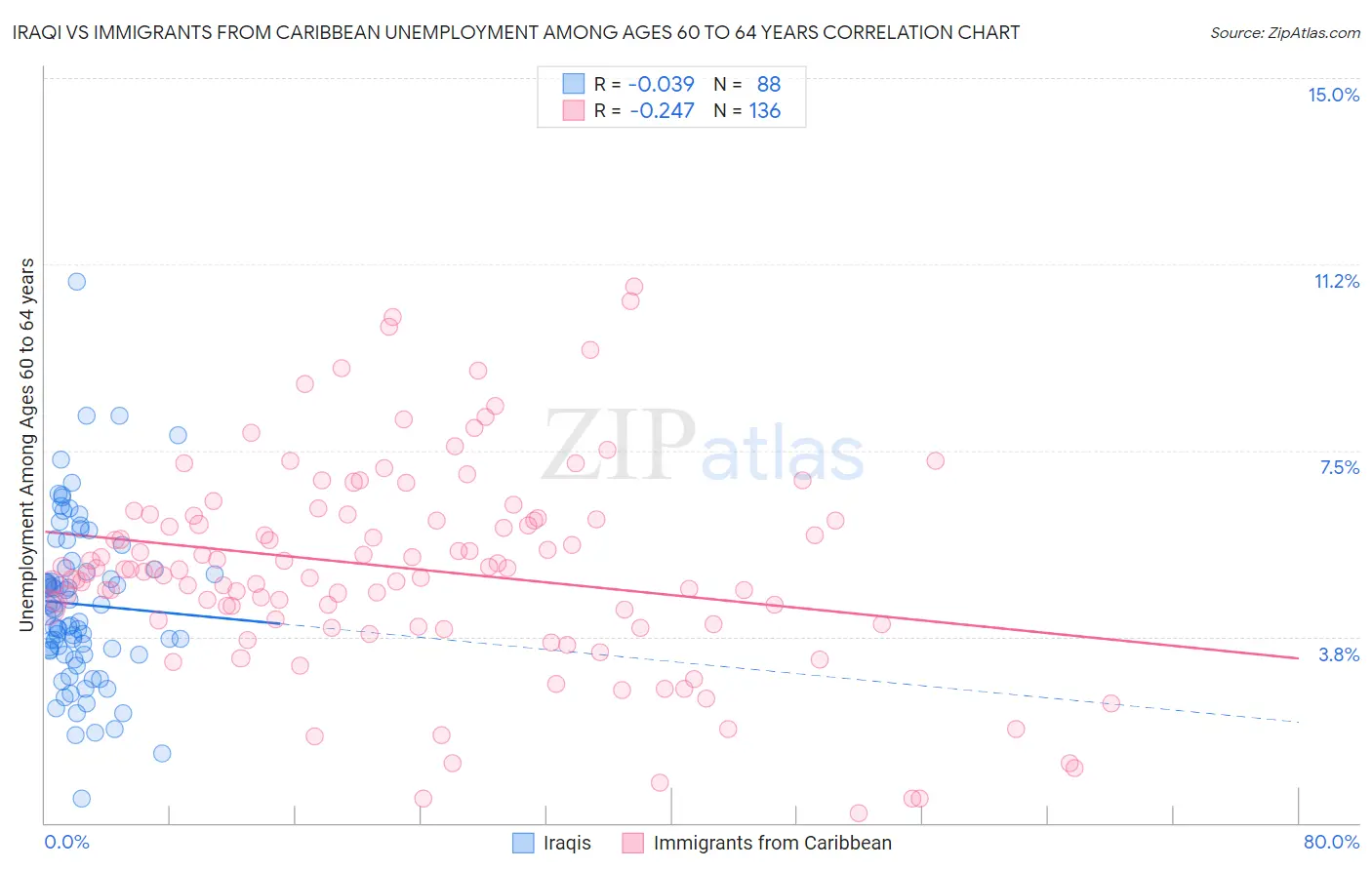 Iraqi vs Immigrants from Caribbean Unemployment Among Ages 60 to 64 years