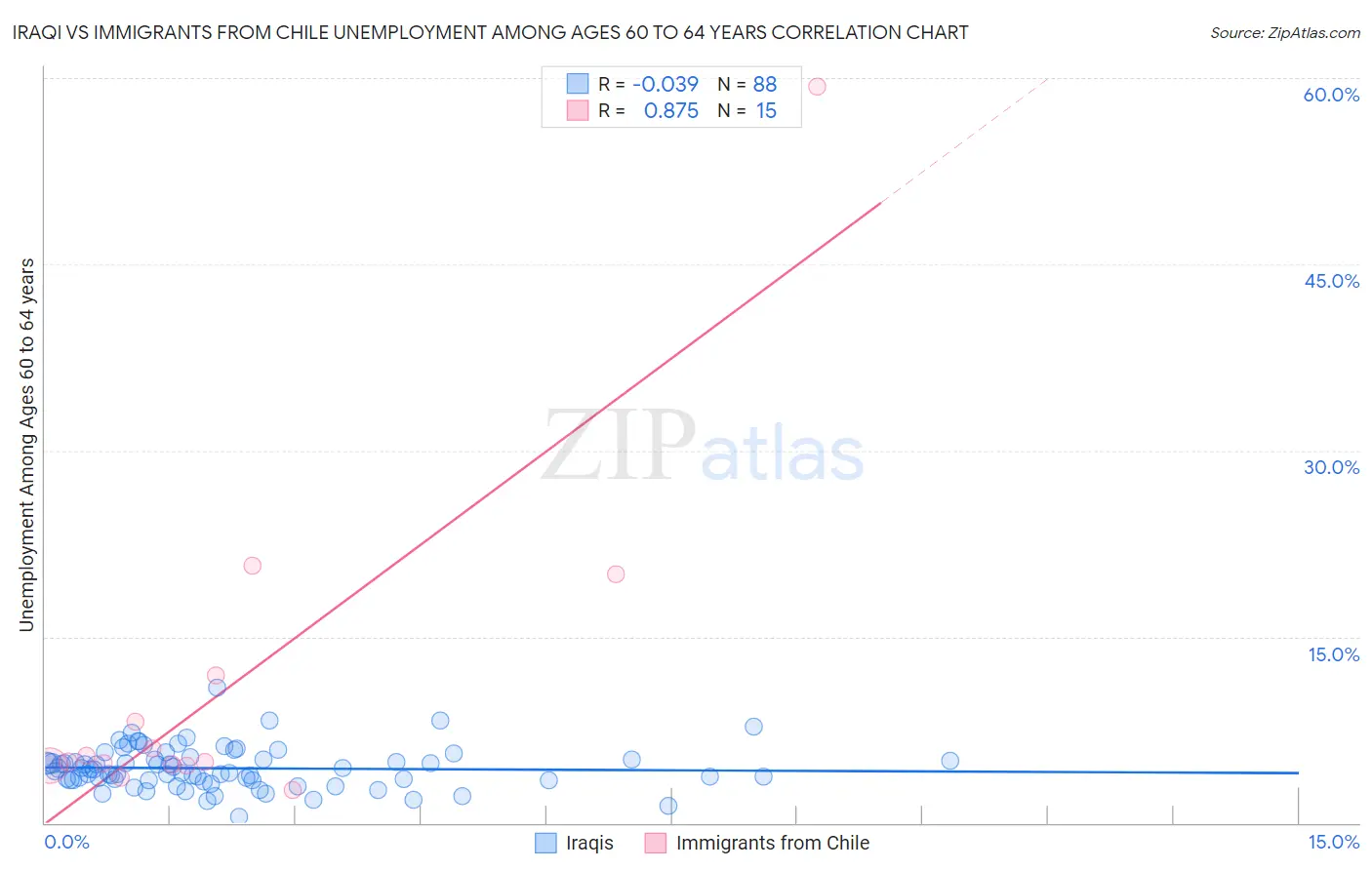 Iraqi vs Immigrants from Chile Unemployment Among Ages 60 to 64 years