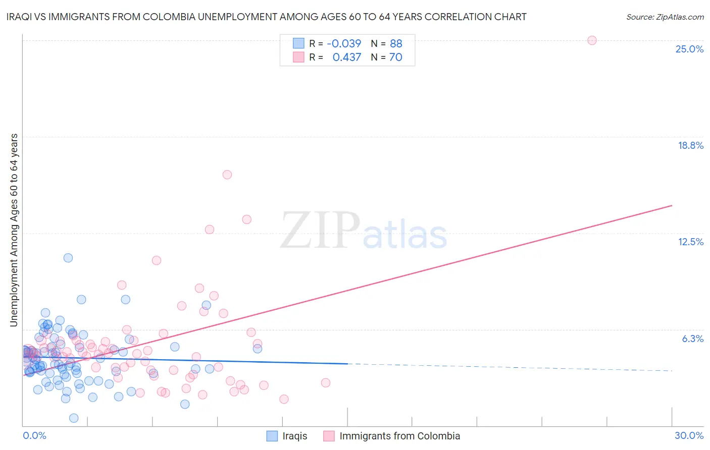 Iraqi vs Immigrants from Colombia Unemployment Among Ages 60 to 64 years