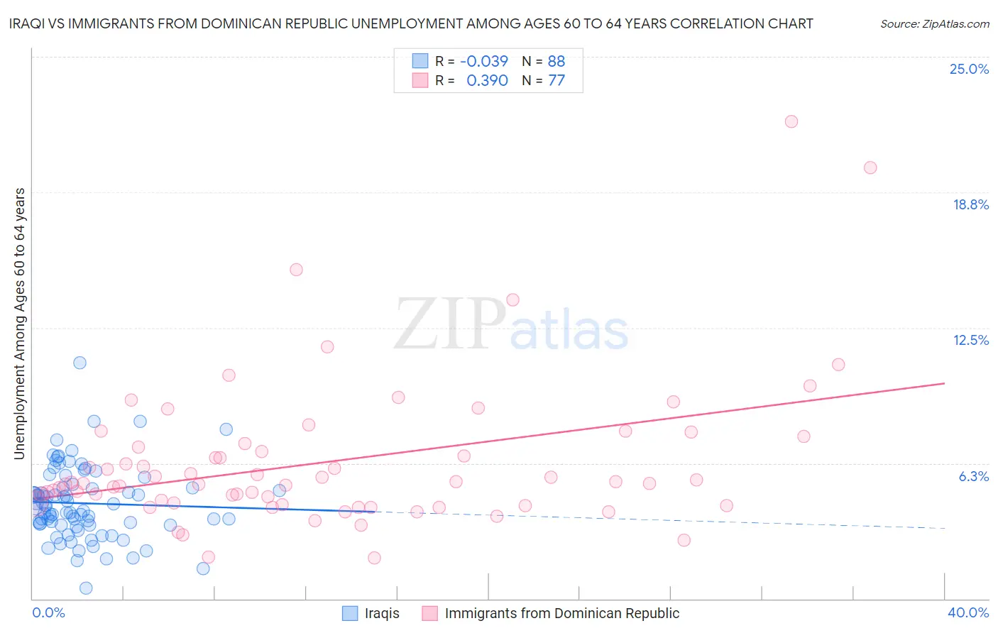 Iraqi vs Immigrants from Dominican Republic Unemployment Among Ages 60 to 64 years