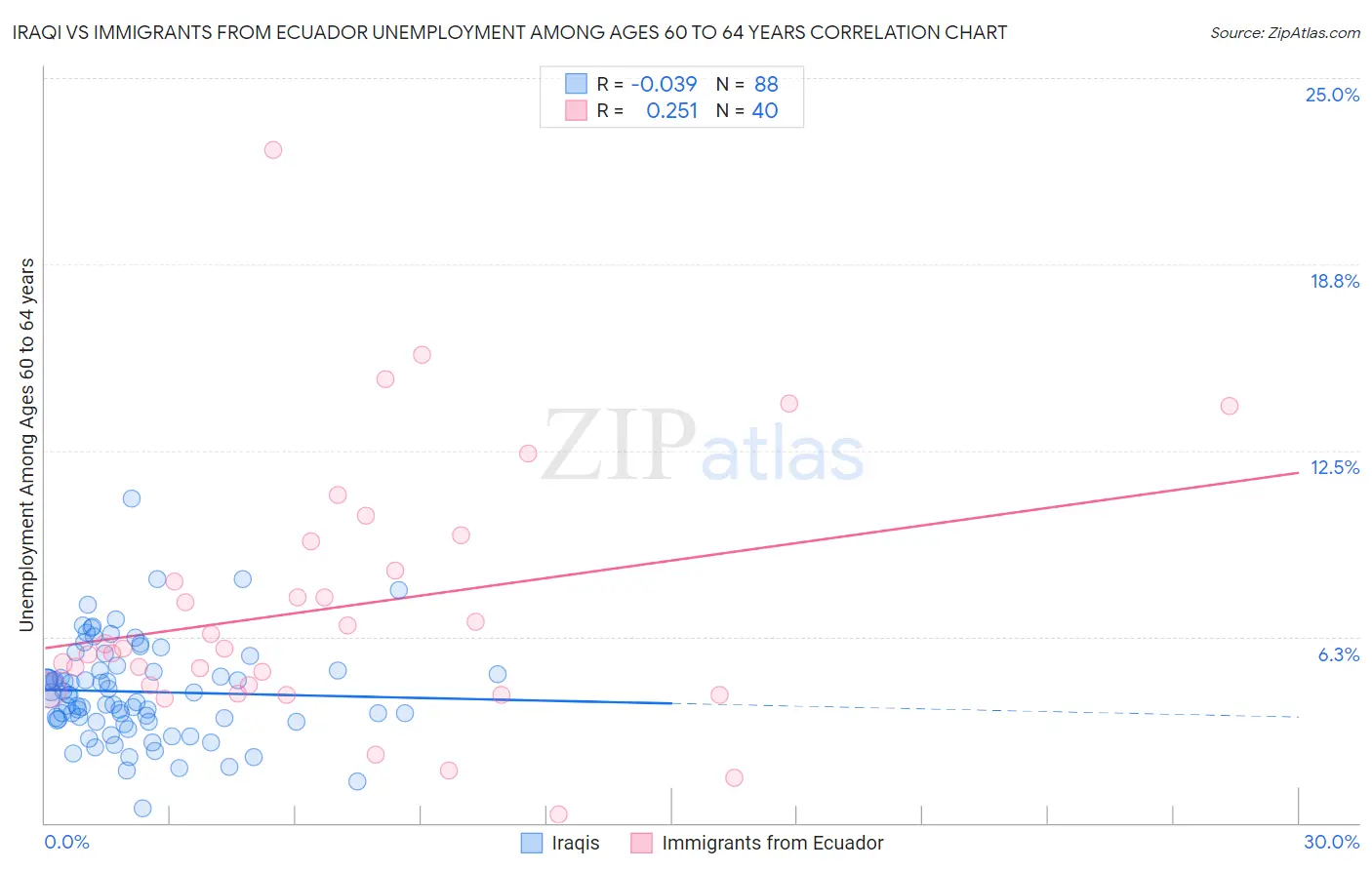 Iraqi vs Immigrants from Ecuador Unemployment Among Ages 60 to 64 years